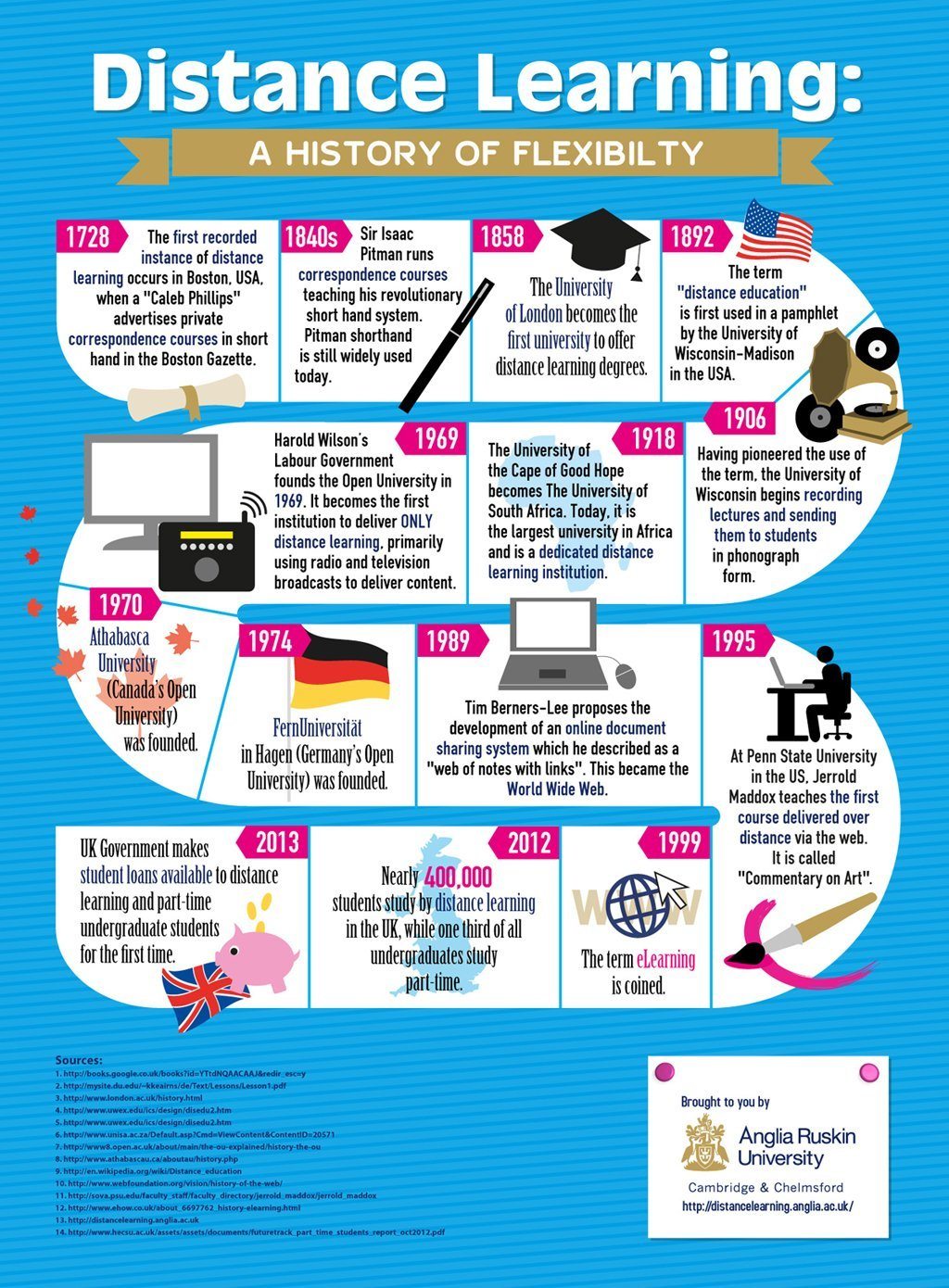 The History of Distance Education