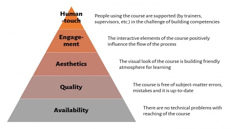 Maslow - eLearning - Hierarchy Of 5 Key eLearning Challenges 