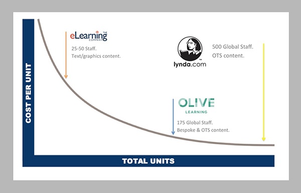 Economies of scale for video production