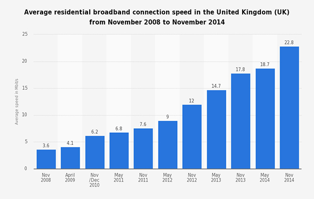 Uk broadband speed