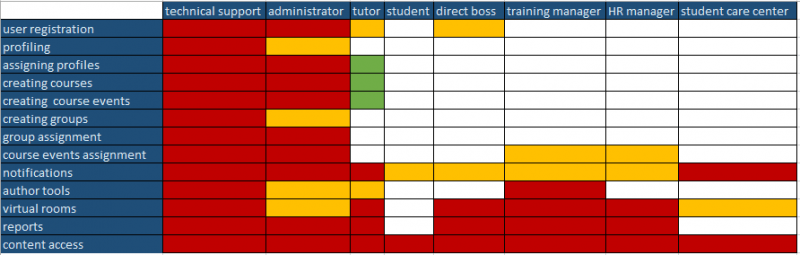 table of profiles in an online training platform table