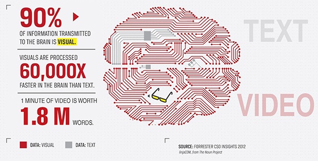 Video visuals versus text. Source: Forrester.