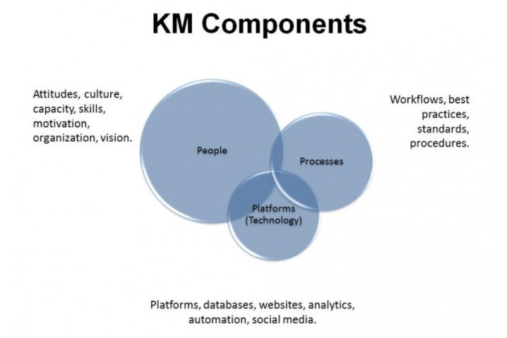 Knowledge Management Components