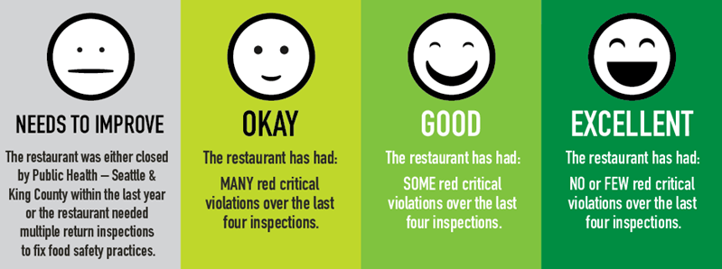 http://www.kingcounty.gov/depts/health/environmental-health/food-safety/inspection-system/food-safety-rating.aspx