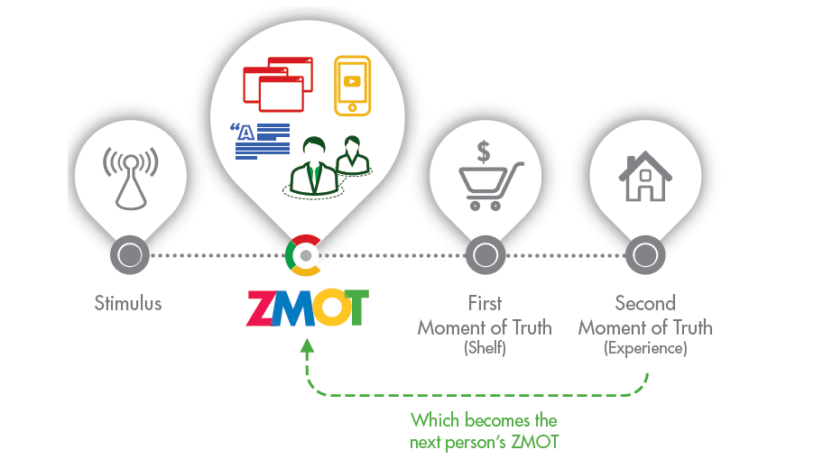 ZMOT