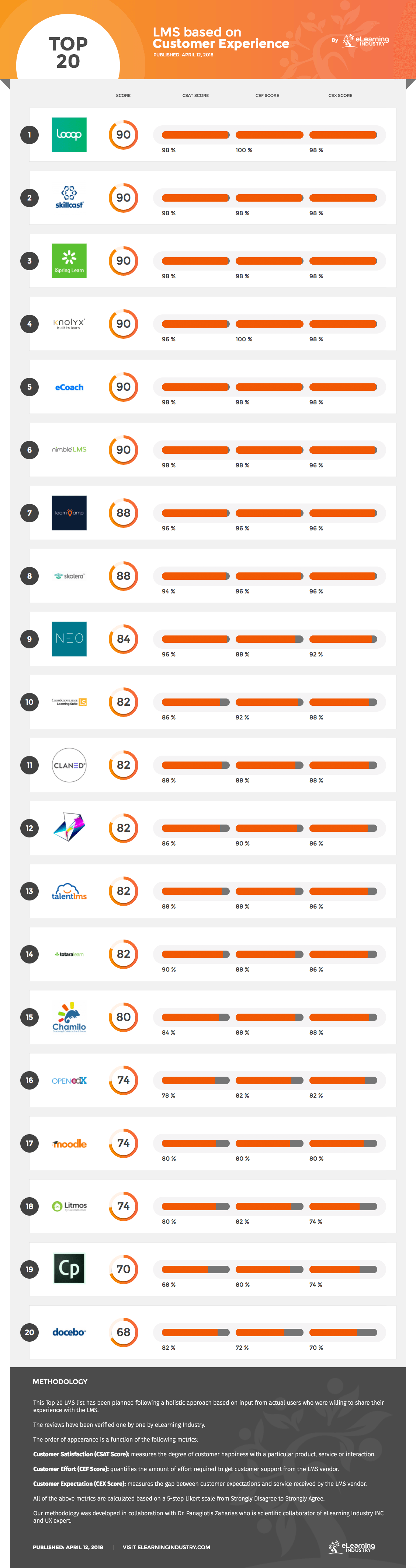 The Best Learning Management Systems based on User Experience