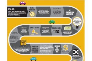 The 1 Mile Roadmap To Online Learning - Infographic