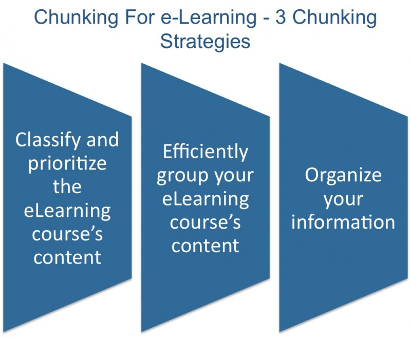 3 Chunking Strategies That Every Instructional Designer Should Know ...