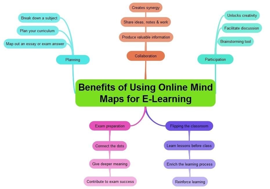 Benefits of Mind Mapping - MindMapper