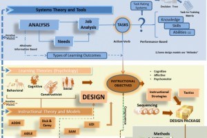 5 Awesome Instructional Design Infographics