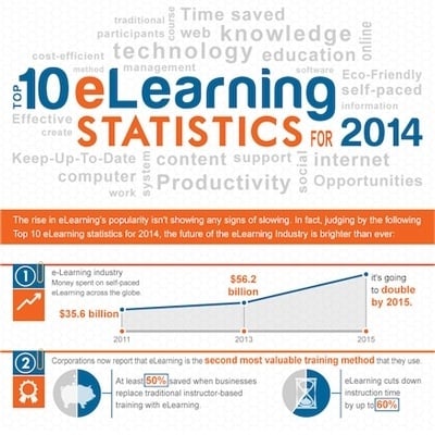 Top 10 e-Learning Statistics for 2014 