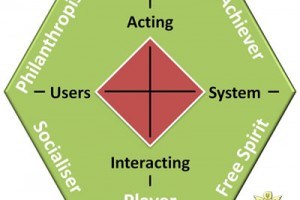 Marczewski’s Gamification User Types