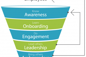 Using Flow Theory and Gamification in the Content of the Employee Engagement Funnel