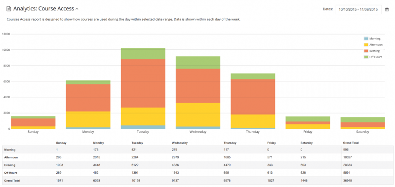 Graph 3: IntelliBoard.net's analytic sample data showing the number of people who accessed courses in a specific date range