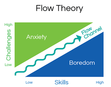 How Neuro-Science Drives eLearning Effectiveness And Retention