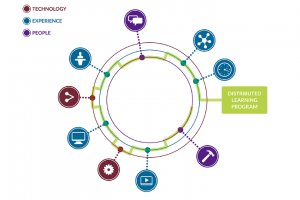 Blended Learning In The Digital Age: Obsidian’s Distributed Learning Model - White Paper