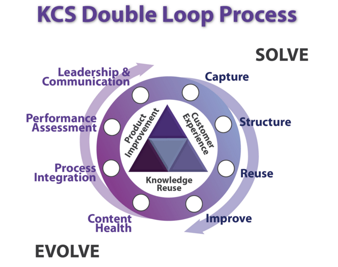 Knowledge Centered Support Methodology Part 2 Implementation Elearning Industry Knowledge Centered Support Methodology Part 2 Implementation Elearning Industry