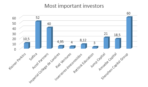 Most important investors