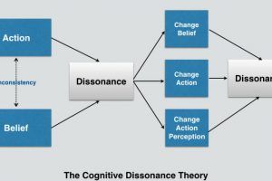 3 Tips To Apply The Cognitive Dissonance Theory In eLearning