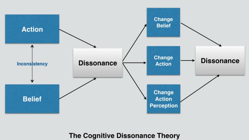 3 Tips To Apply The Cognitive Dissonance Theory In eLearning ...