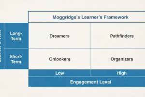 Applying The Moggridge Learner Framework In Online Training
