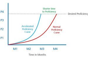 4 Methods To Accelerate Employees’ Time To Competency