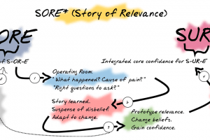 4 Steps To Ensure You Create Stories Of Relevance