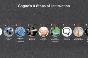 Applying Gagné's 9 Events Of Instruction In eLearning