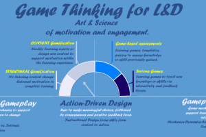 Game Thinking For Learning And Development: Are We Asking The Right Questions?