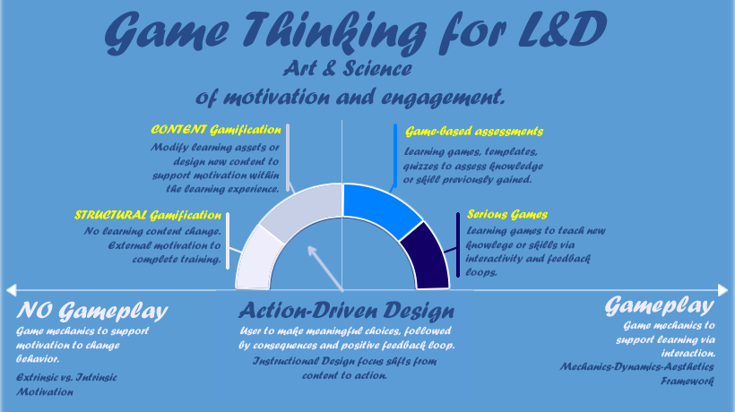 Game Thinking - Differences Between Gamification & Games