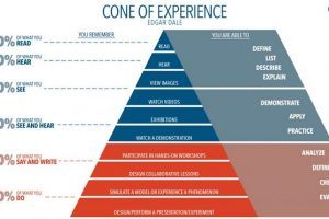 What Really Is The Cone Of Experience?