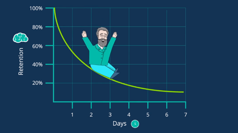 Forgetting Curve